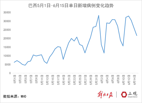 6月全球复工复产,美洲疫情令人忧,巴西确诊破85万