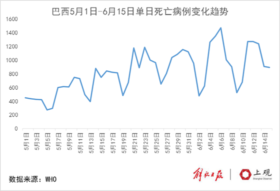 6月全球复工复产,美洲疫情令人忧,巴西确诊破85万