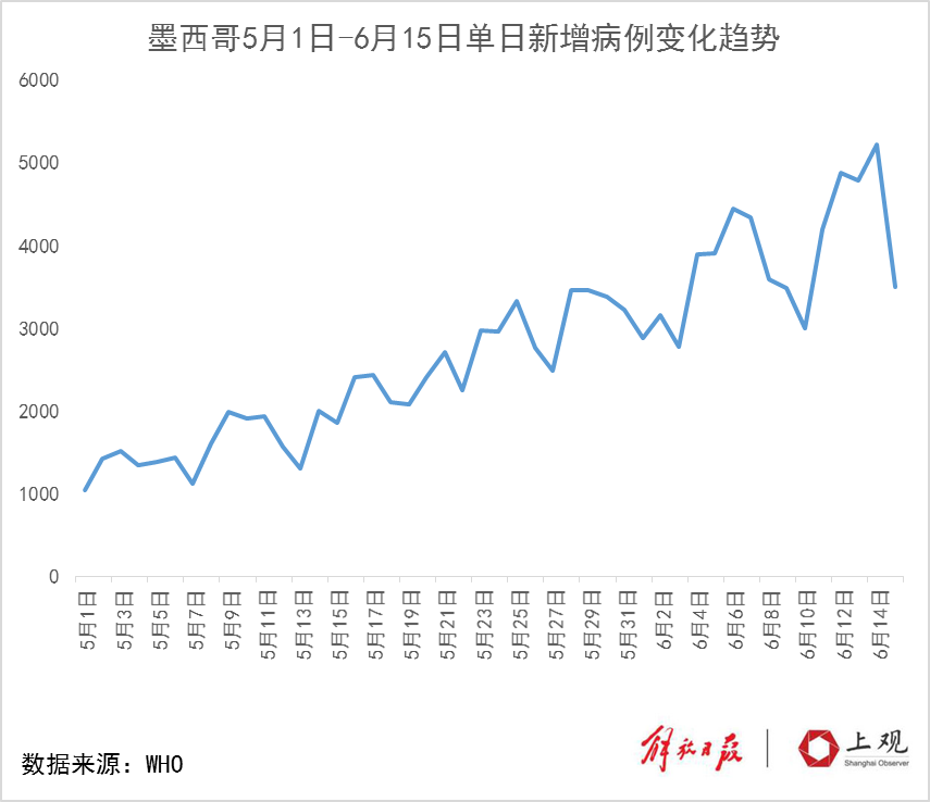 6月全球复工复产,美洲疫情令人忧,巴西确诊破85万